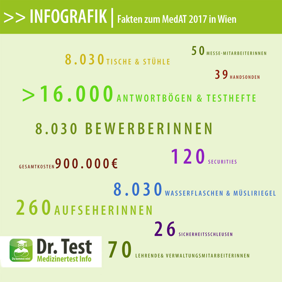 Zahlen rund um den MedAT in Wien 2017